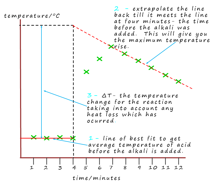 Graph using extraploation method to calculate the maximum temperature rise during a neutralisation reaction using a coffee cup calorimeter.